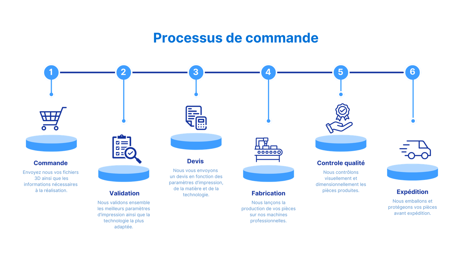 Processus de commande d'impression 3D en ligne